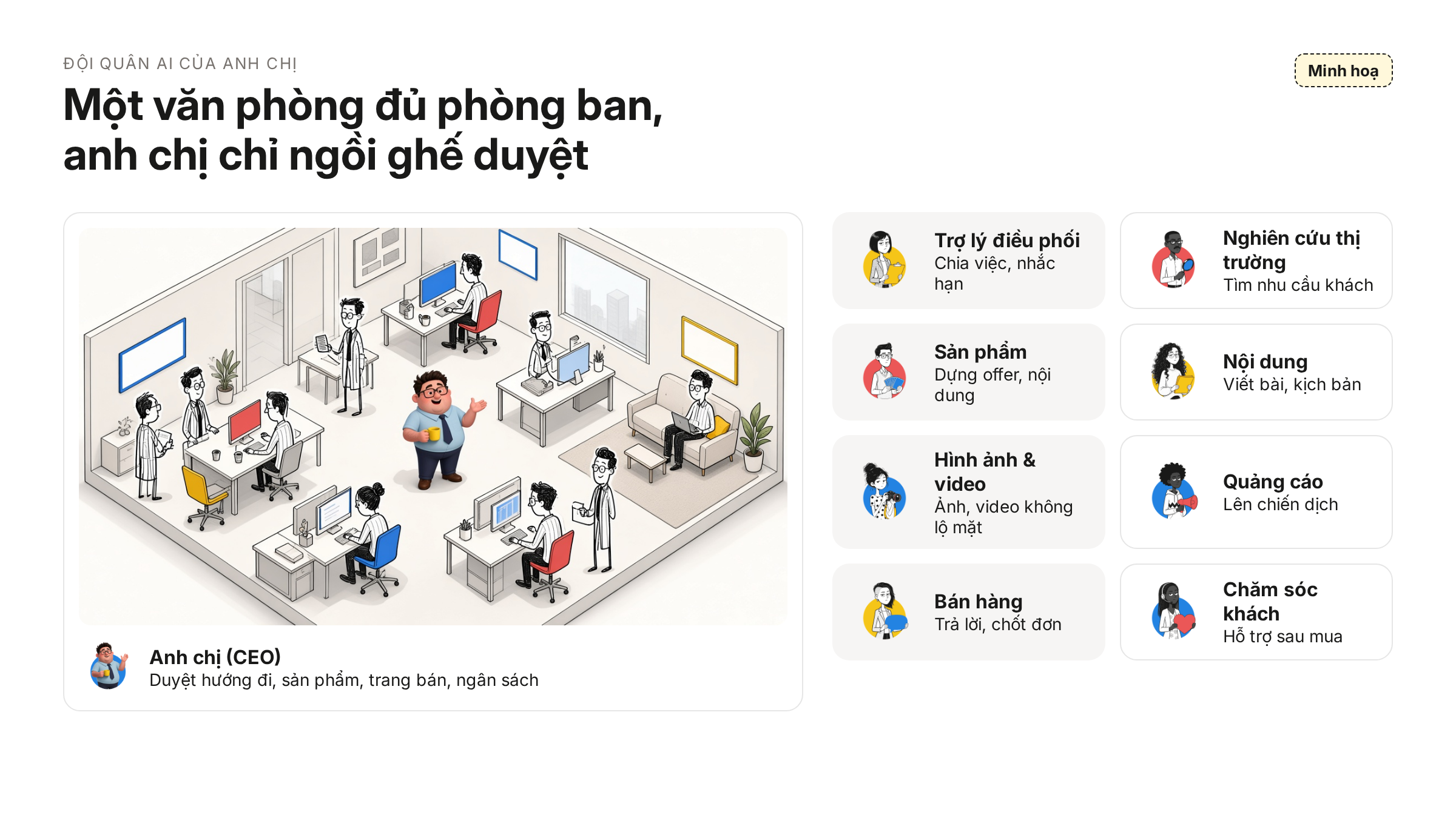 Sơ đồ văn phòng AI: trợ lý điều phối ở giữa, các phòng ban xung quanh, bộ não chung nối tất cả và các điểm duyệt của chủ.